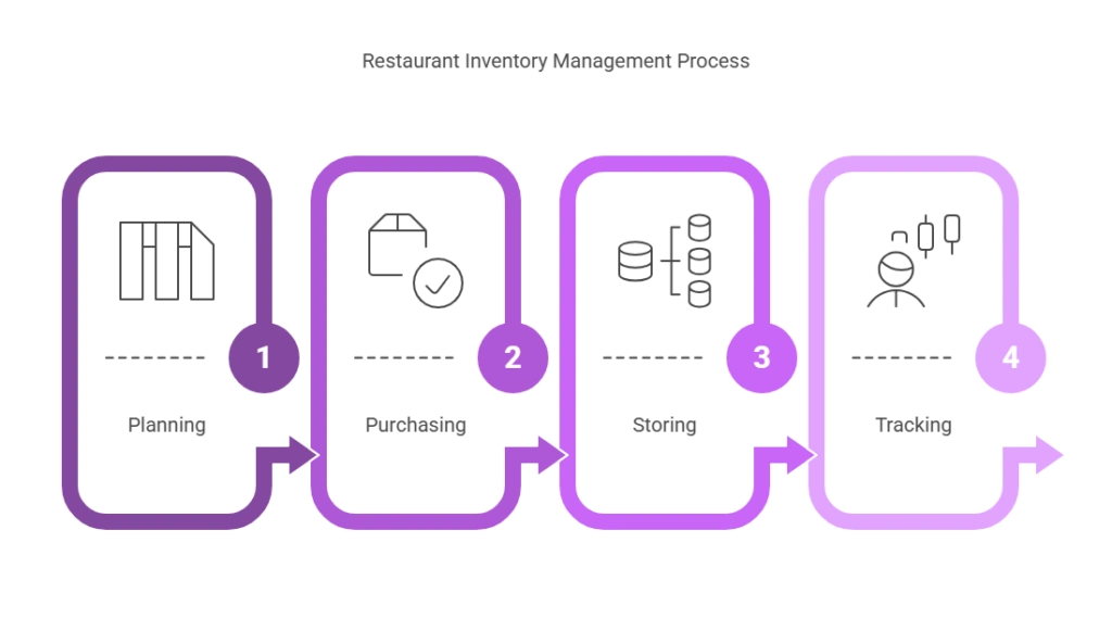 What are the 4 Main Steps in Inventory Management?