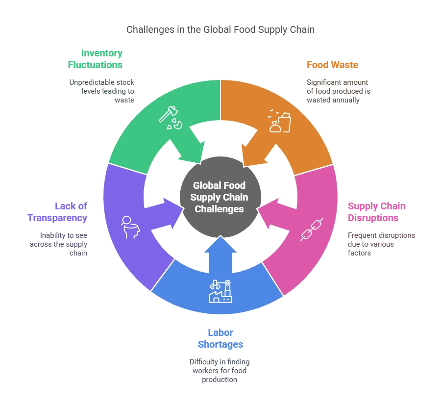 5 Problems Facing the Global Food Supply Chain