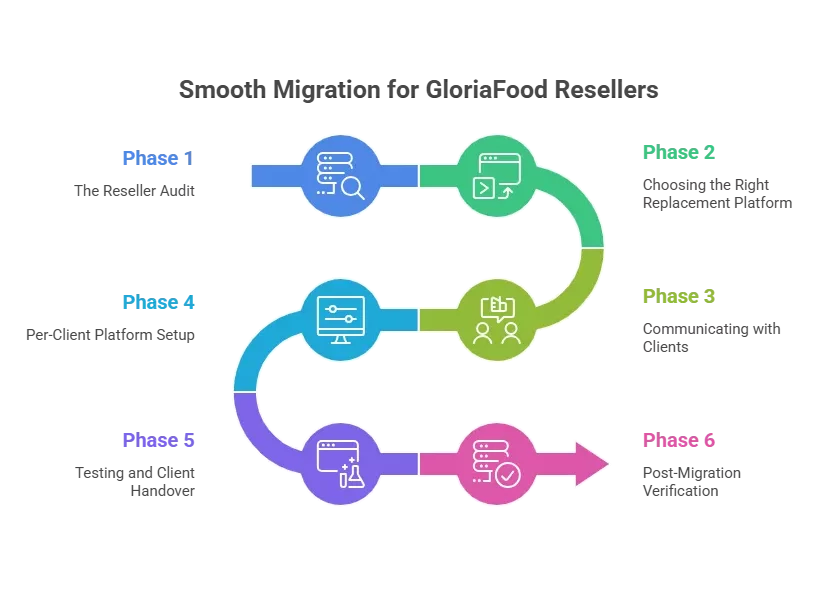 6 Phases Migration Checklist For GloriaFood Resellers For Smooth Migration