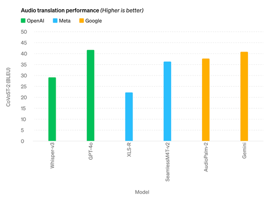 Audio ASR or translation performance (2)