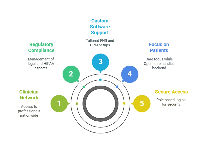 Benefits of Using OpenLoop Healthcare