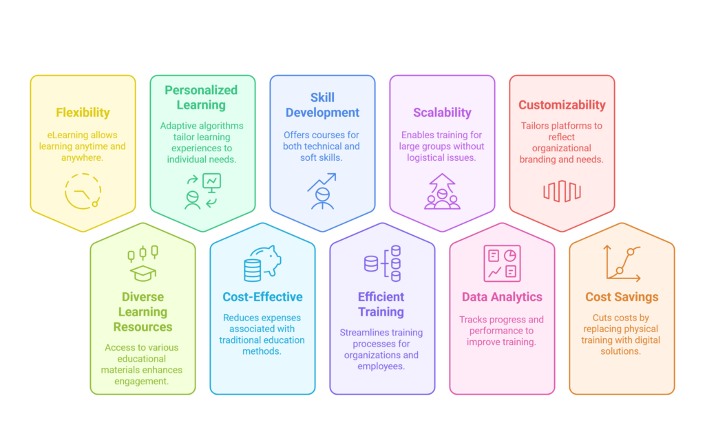 Benefits of eLearning Platforms for Students and Organizations