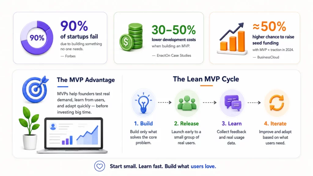 Choose the Best MVP Development Company in USA