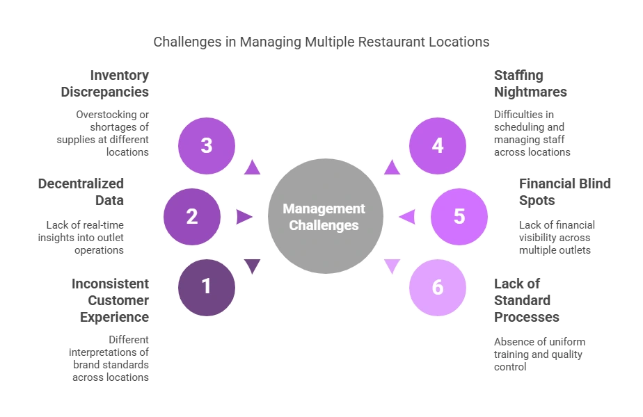 Common Challenges When Managing Multiple Locations