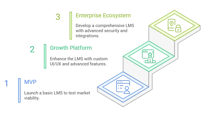 Cost by Complexity & Business Stage