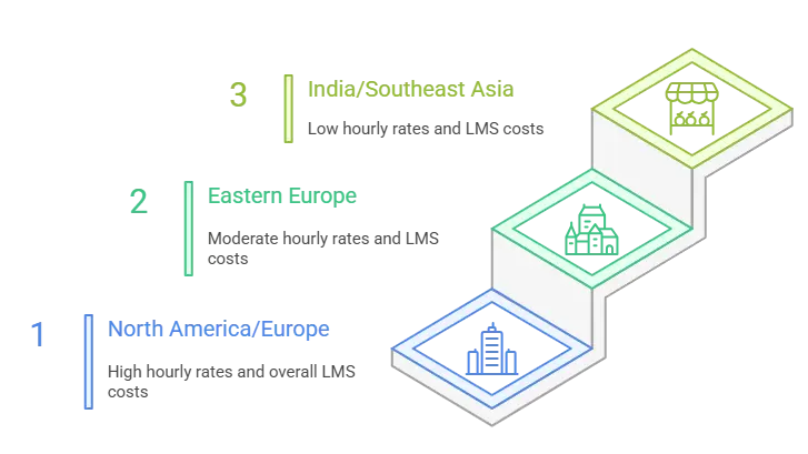 Regional Development Differences (2)