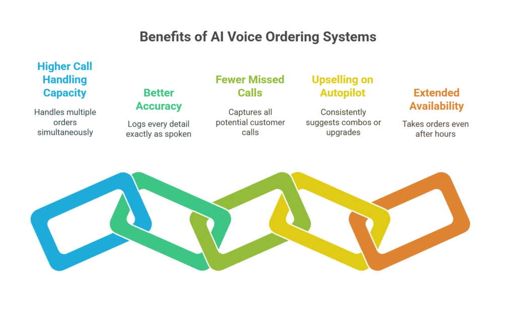 How AI Voice Ordering Systems Are Benefiting Restaurants