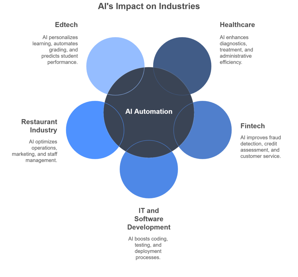 How AI automation is Impacting Efficiency Across Multiple Industries?