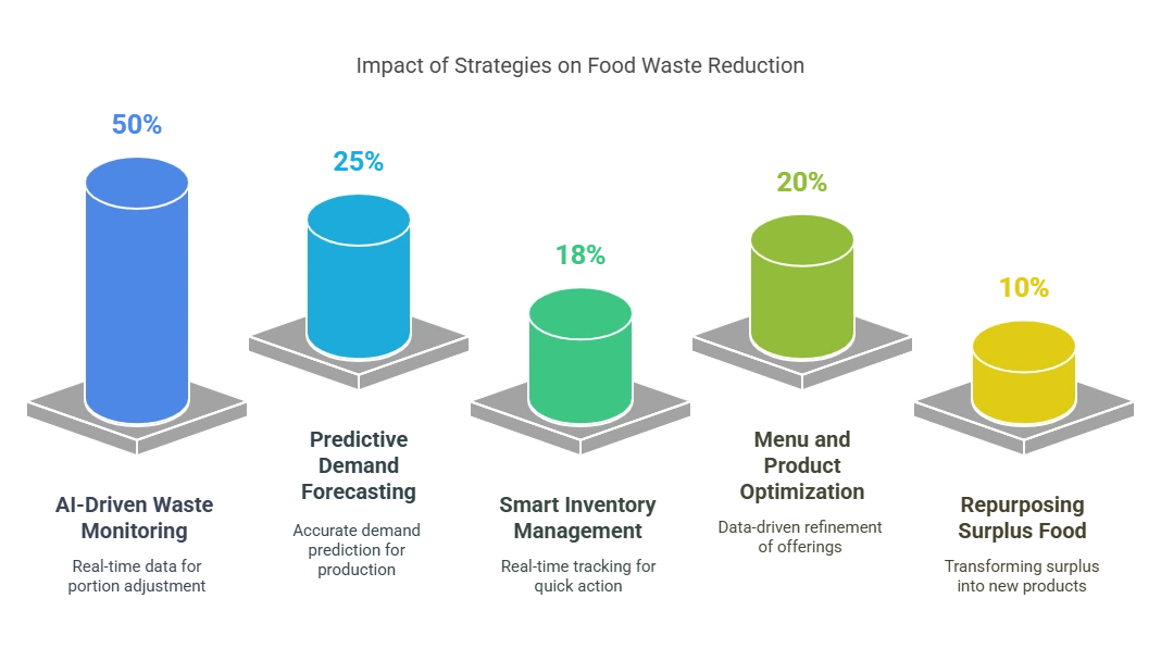 How Can We Reduce Food Waste in the Supply Chain?