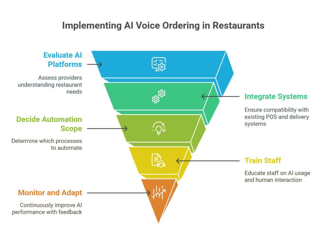 How to Implement AI Voice Ordering Systems in Your Restaurant