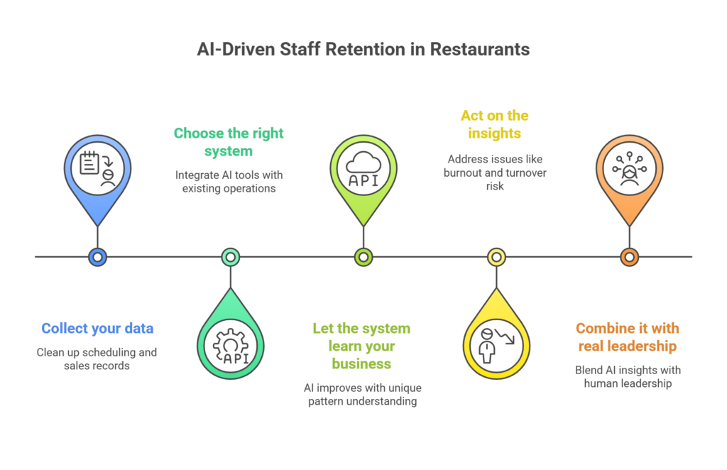 How to Use AI in the Restaurant Business Without Overcomplicating Things