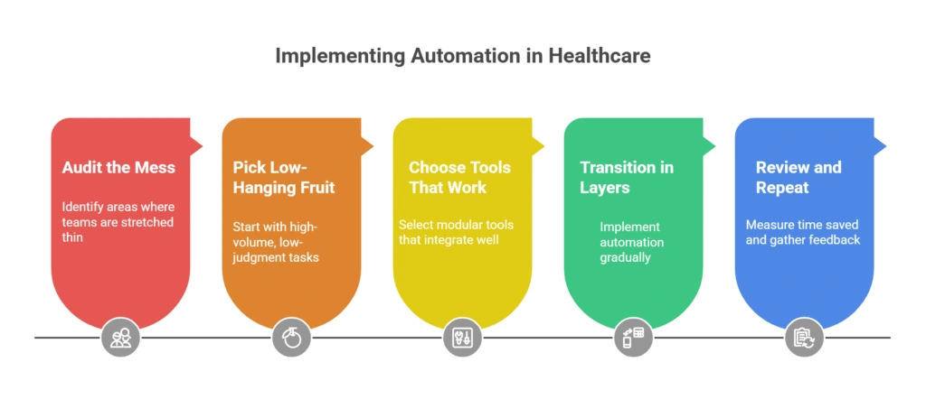 Implementing AI Automation in Healthcare: A Quick-Start Guide