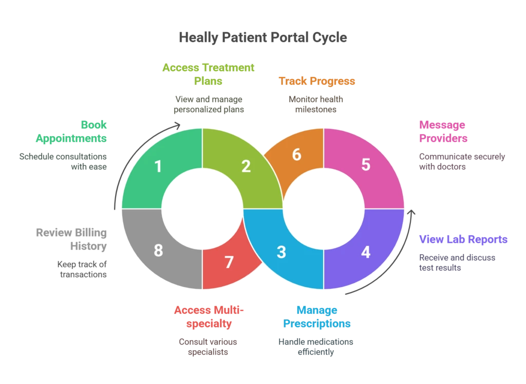 Inside the Heally Patient Portal