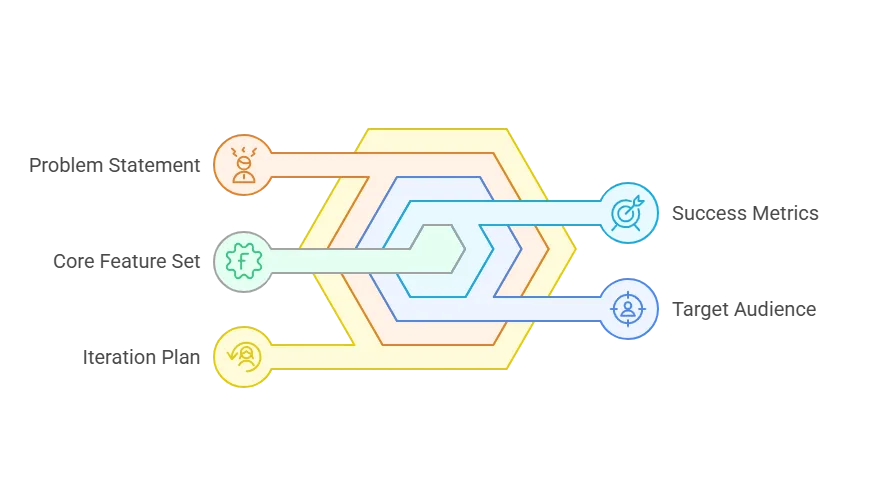 Key Elements of an MVP Requirements Document