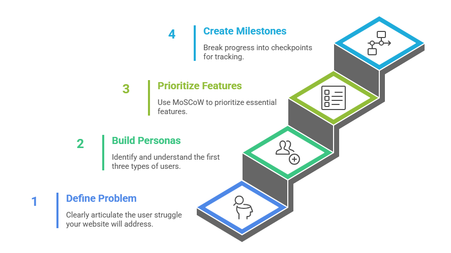 Your Strategic Blueprint: Creating a Minimum Viable Product Roadmap