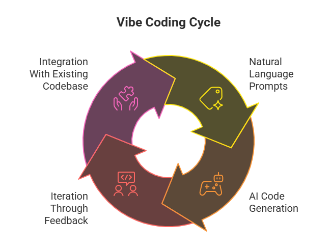 How Vibe Coding Works