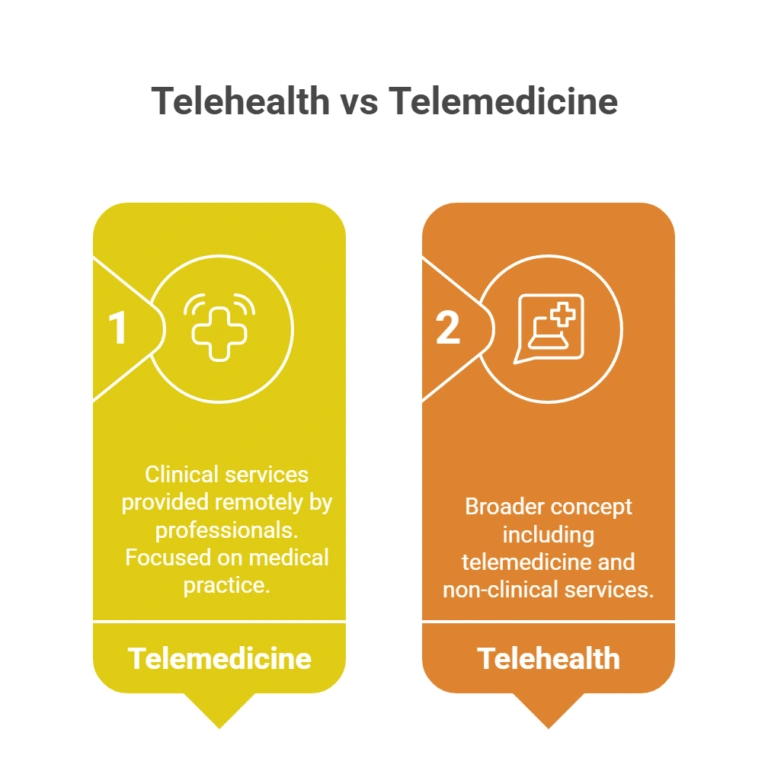 Telehealth vs Telemedicine