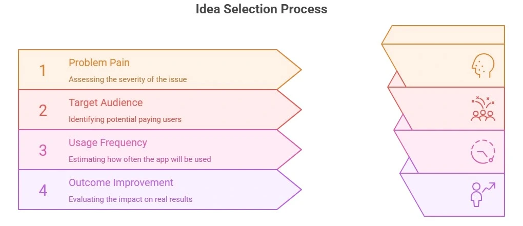 How to Pick the Right Idea