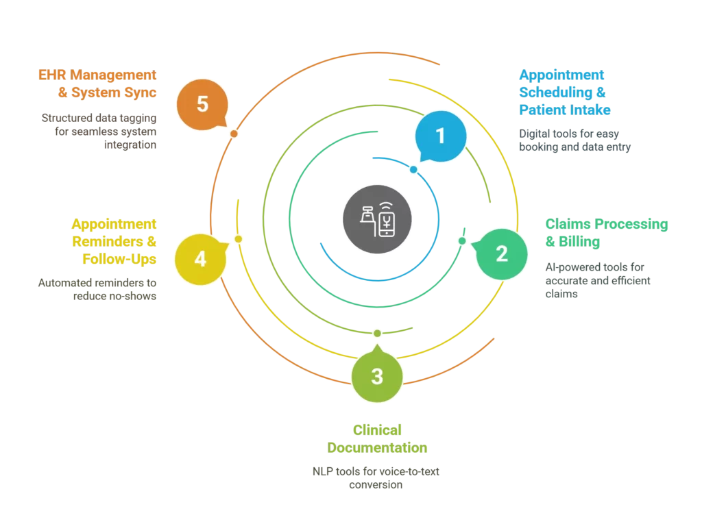 Top 5 Areas Where Automation Saves Time in Healthcare