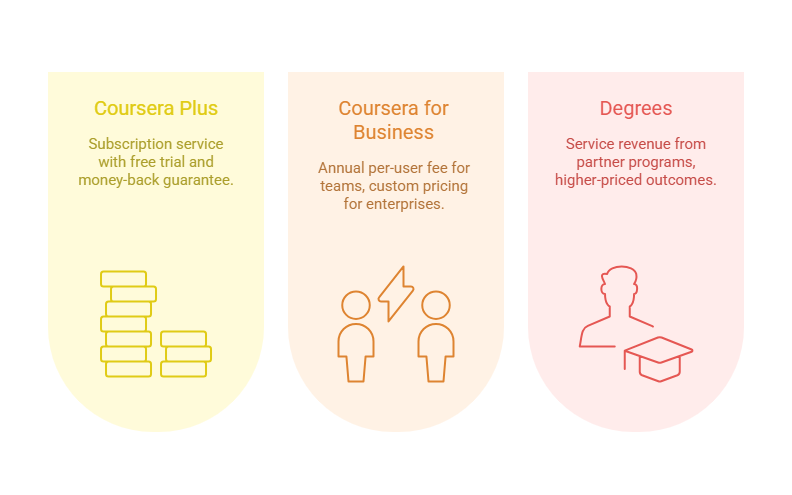 Coursera revenue model: pricing snapshots