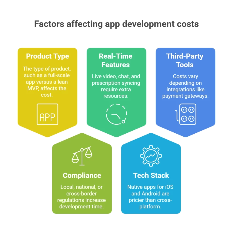 What Factors Influence the Cost of Telemedicine Mobile App Development