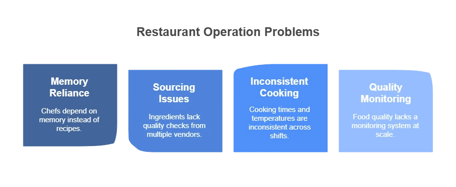 What Happens When Food Consistency Fails