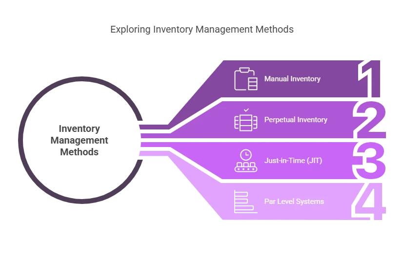What is the Best Inventory Method for Restaurants?