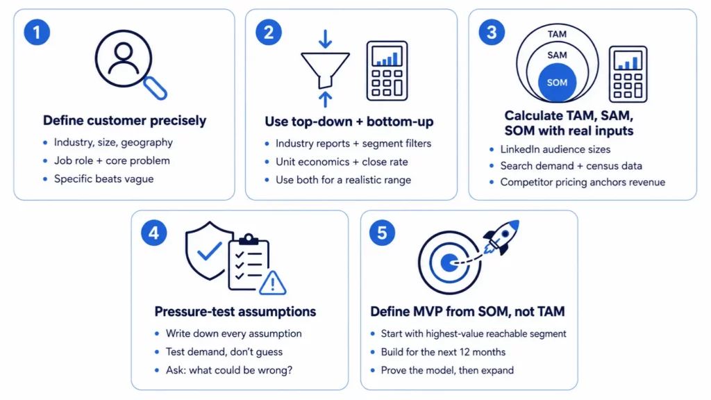 Food Delivery App Development Roadmap