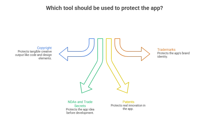 Tools Available to Protect Your App