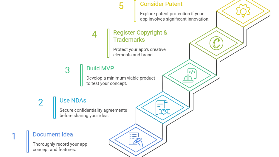 Step-By-Step Framework to Protect Your App Idea