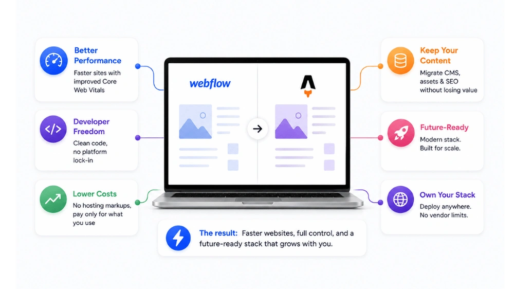 Step-by-Step Guide: How to Migrate a Webflow Site to Astro