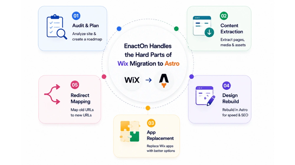 Things to Keep in Mind When Migrating a Wix Site to Astro
