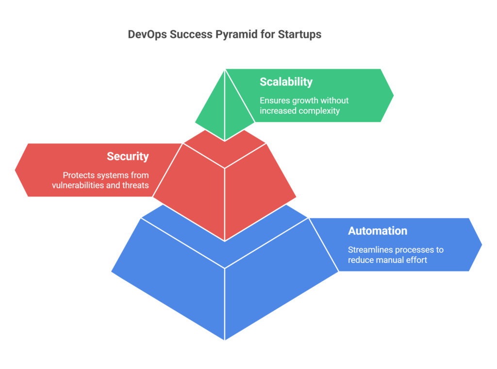 DevOps Best Practices for Startups